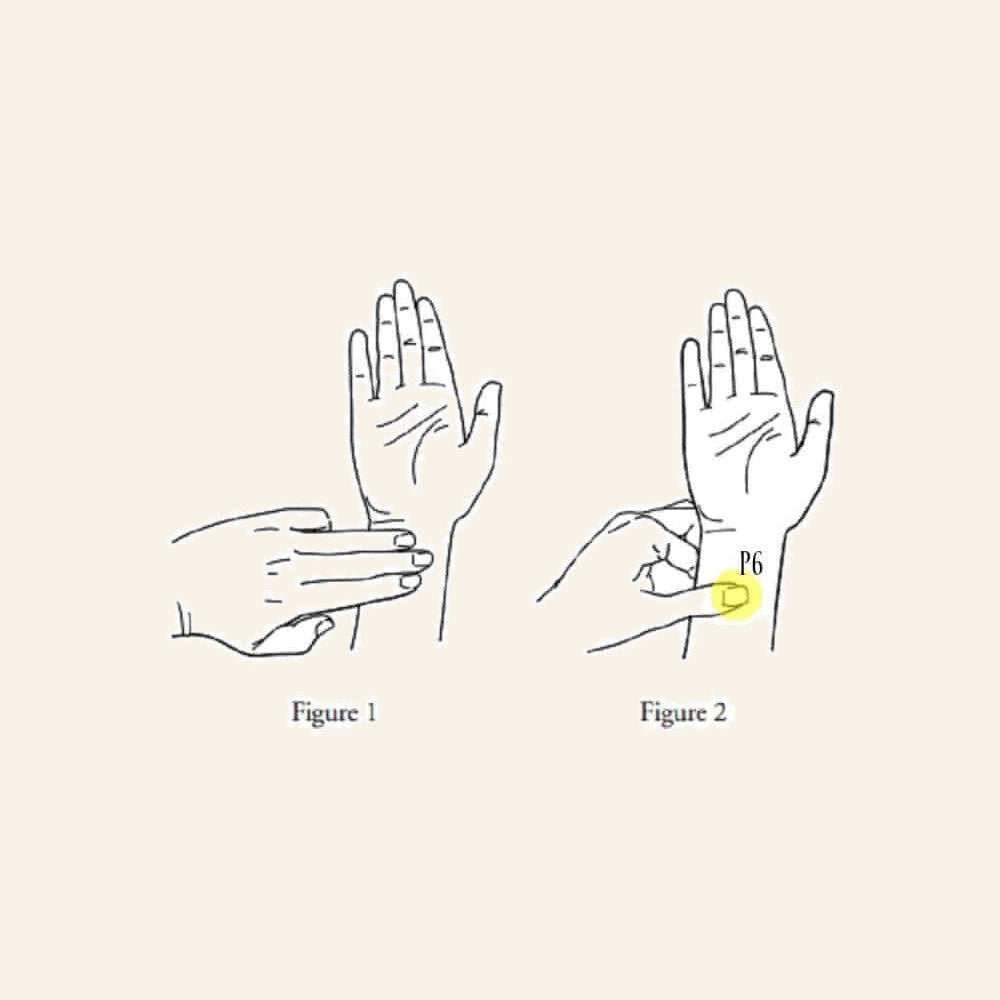 Diagram showing the P-6 acupressure point used by the Morning Sickness Relief Bands.